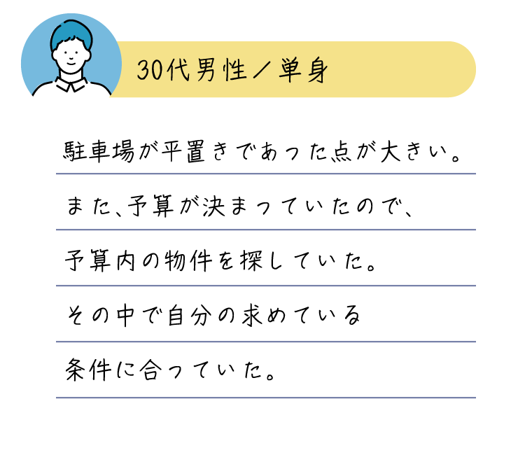 駐車場が平置きであった点が大きい。また、予算が決まっていたので、予算内の物件を探していた。その中で自分の求めている条件に合っていた。