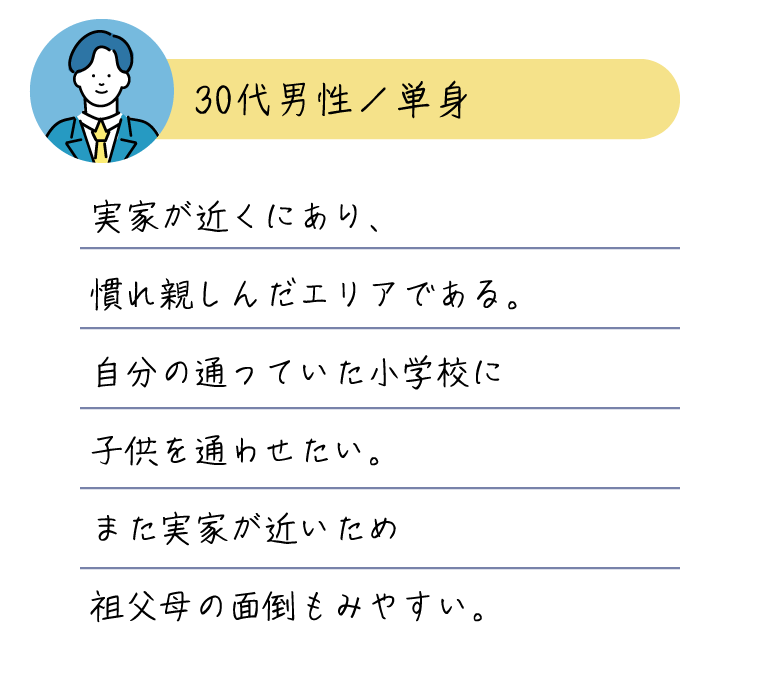 実家が近くにあり、慣れ親しんだエリアである。自分の通っていた小学校に子供を通わせたい。また実家が近いため祖父母の面倒もみやすい。