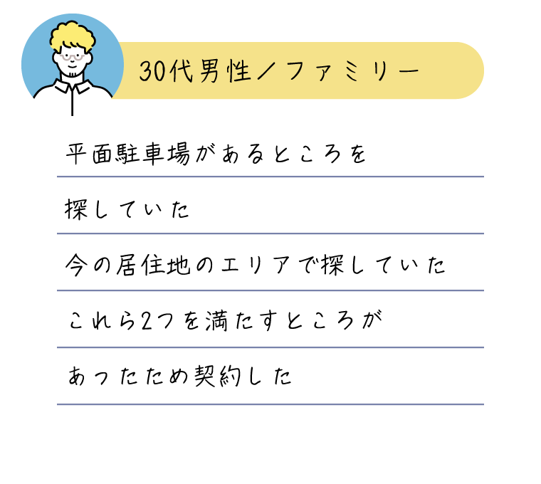 平面駐車場があるところを探していた今の居住地のエリアで探していたこれら2つを満たすところがあったため契約した