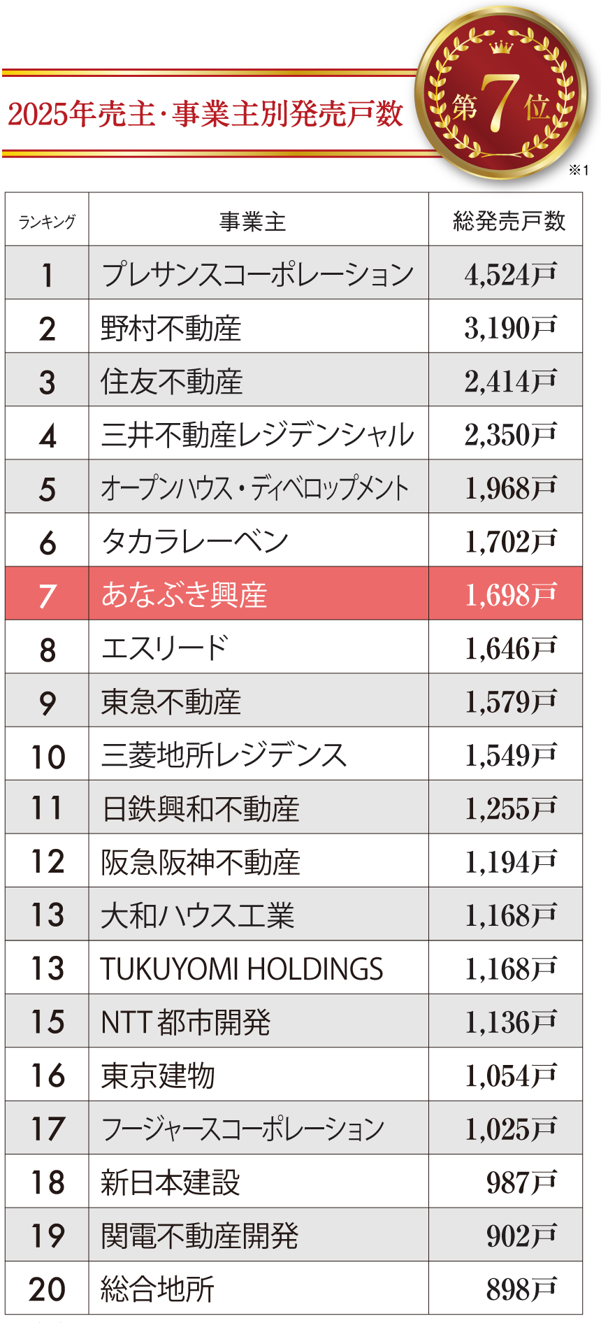 2024年売主・事業主別発売戸数