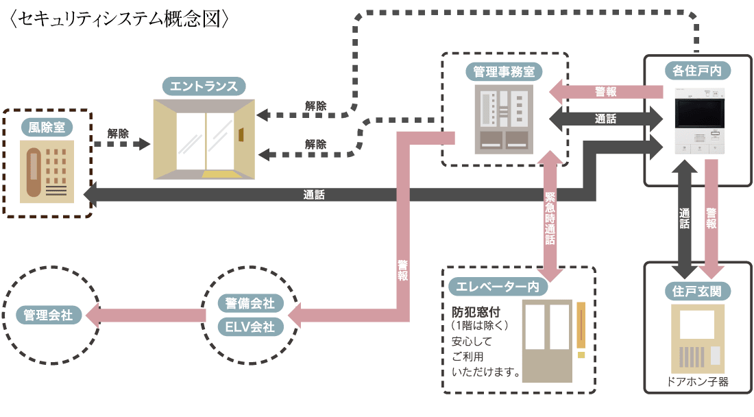 〈セキュリティシステム概念図〉