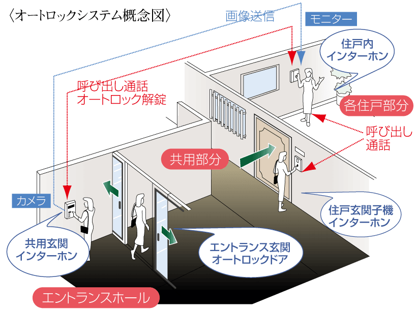 〈オートロックシステム概念図〉