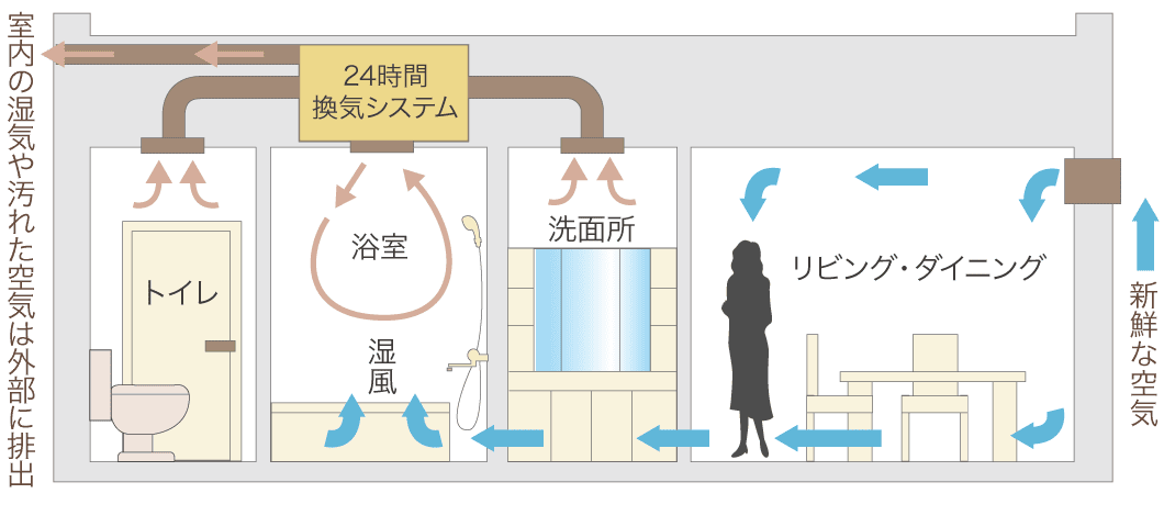24時間換気システム