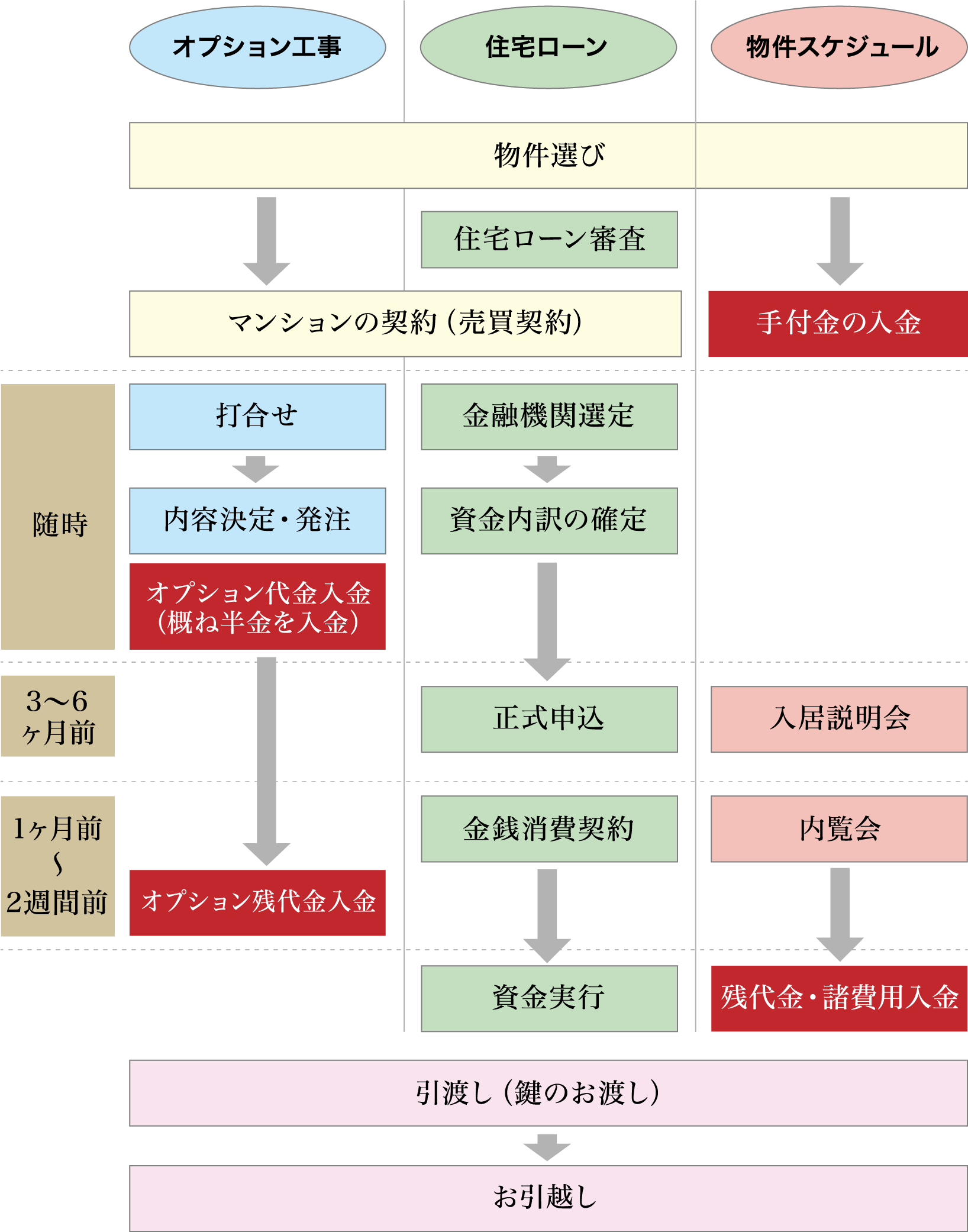 契約から入居までの流れ詳細図