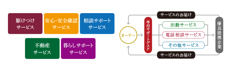 快適マンションライフの安心コンシェルジュ「ハッピーサポート」