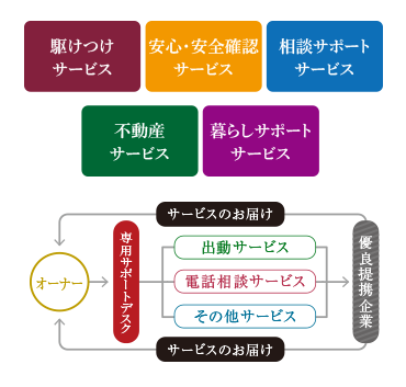 快適マンションライフの安心コンシェルジュ「ハッピーサポート」