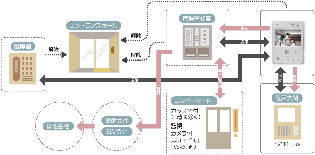 〈警備システム概念図〉