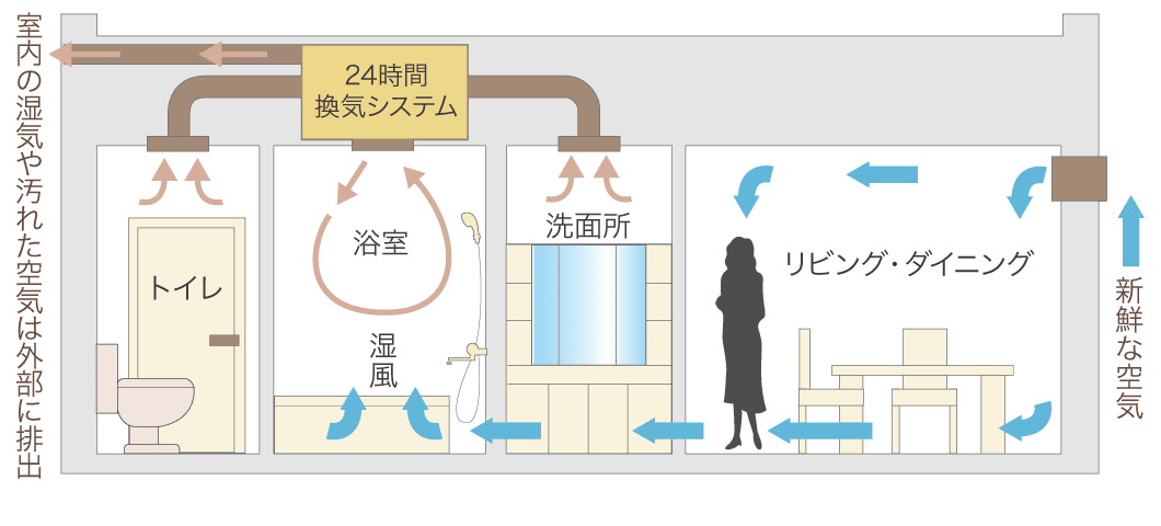 24時間換気システム