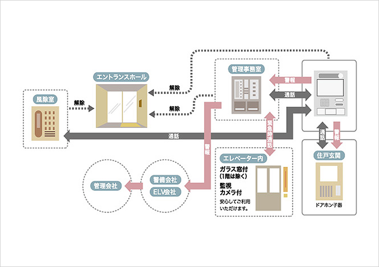 警備システム説明図