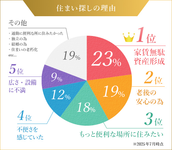 住まい探しの理由