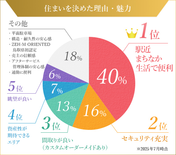 住まいを決めた理由・魅力