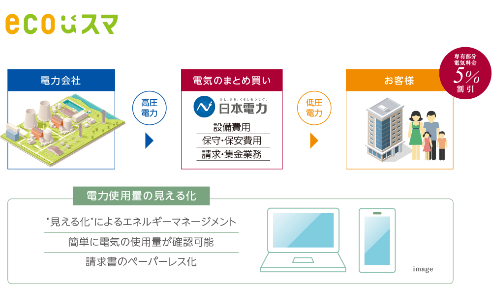 賢く使ってスマートマンションライフ 電気をお得に賢く使用〈ecoスマ＆電気の見える化〉