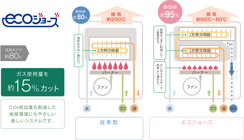 地球温暖化防止に日常で取り組むエコシステム 熱を再利用して熱効率を約95％にUP