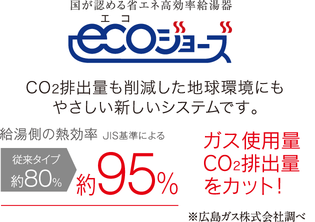 エコジョーズ　CO2排出量も削減した地球環境にもやさしい新しいシステムです。