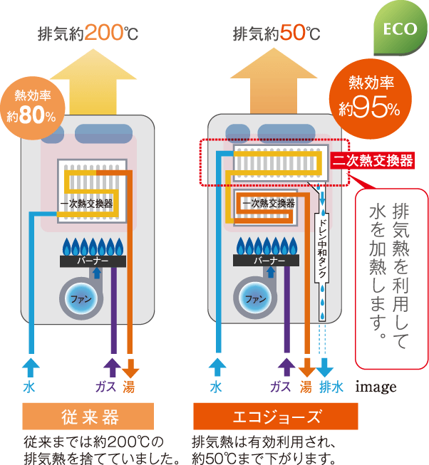 エコジョーズのしくみ