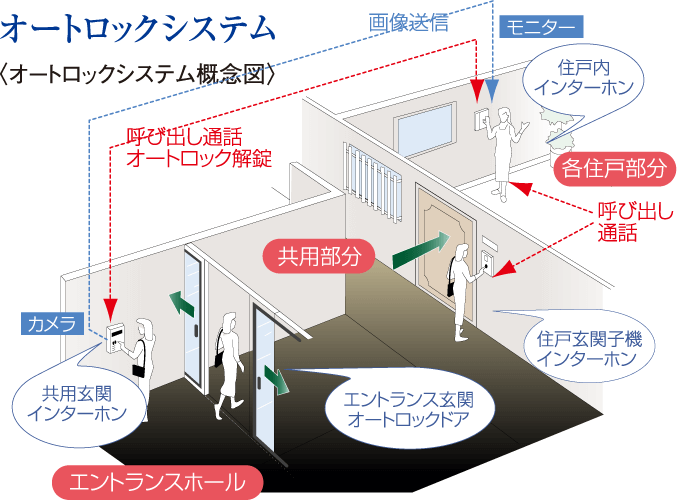 オートロックシステム