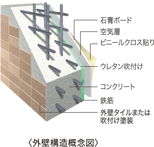 〈外壁構造概念図〉