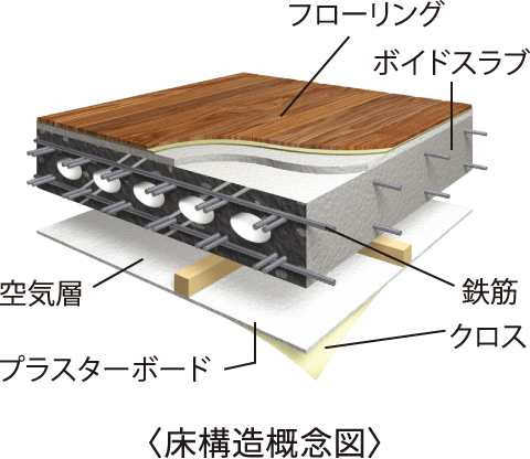 〈床構造概念図〉