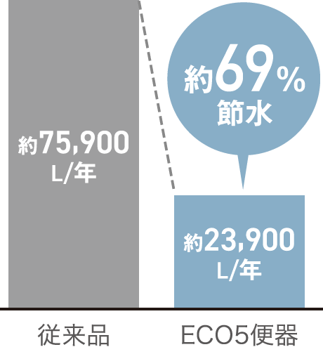 従来品と比べて年間約69％節水