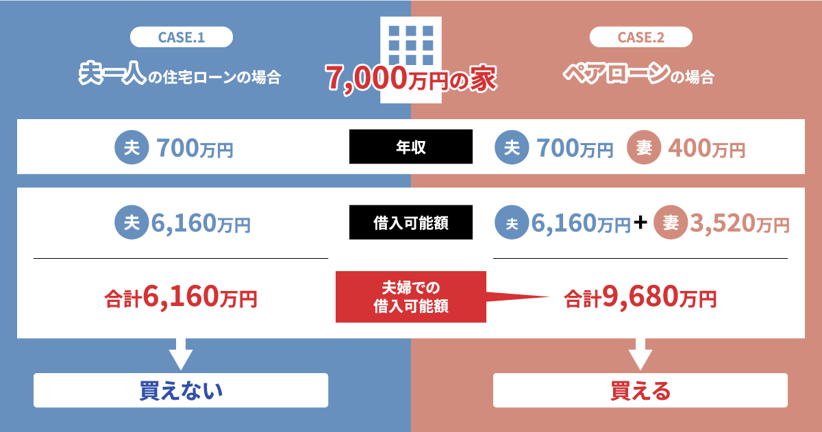 7,000万円の家を購入する場合の、夫一人の住宅ローンの場合とペアローンの場合