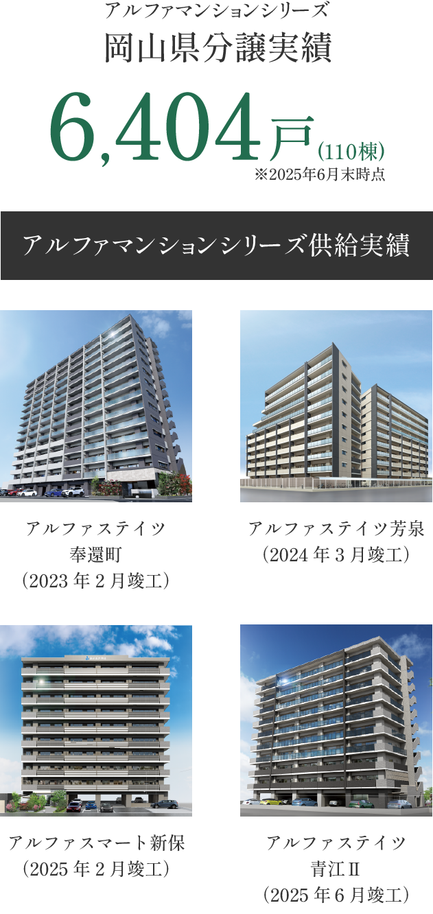 岡山県分譲実績 6,404戸(１１０棟)