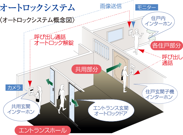 オートロックシステム