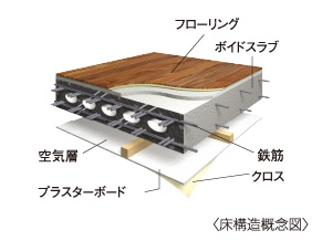 床構造