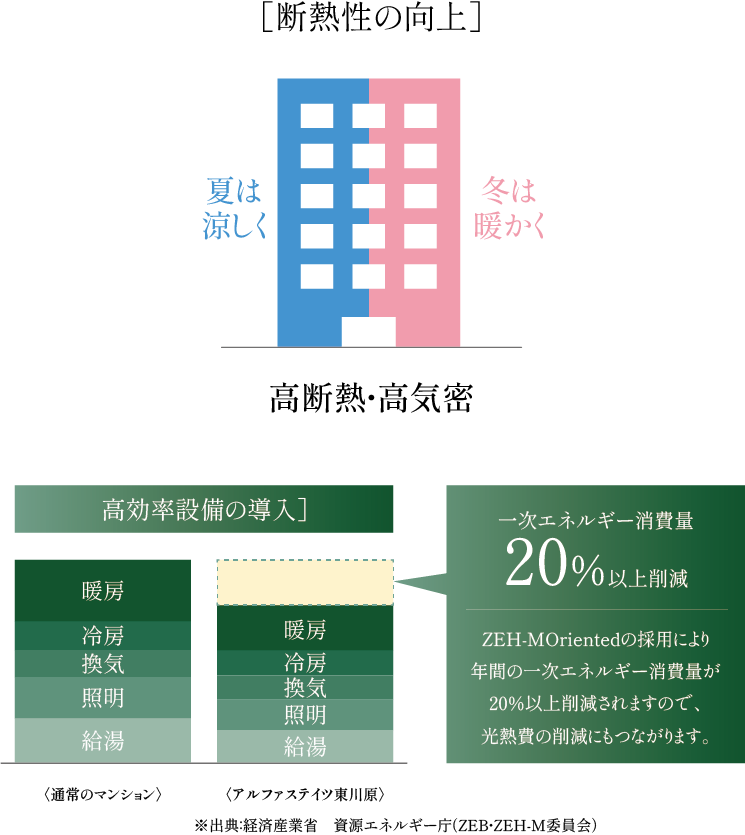 ZEH-M Orientedとは