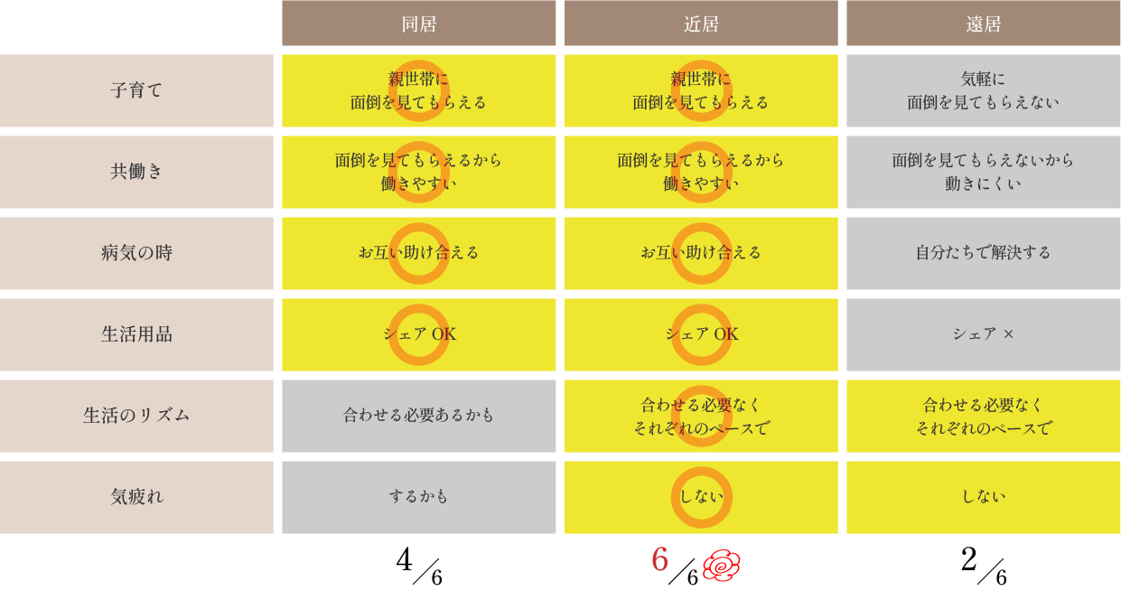 それぞれの暮らし方の比較