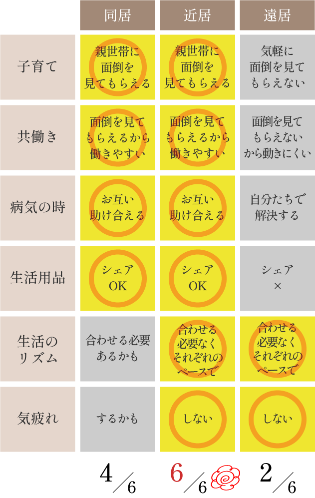 それぞれの暮らし方の比較
