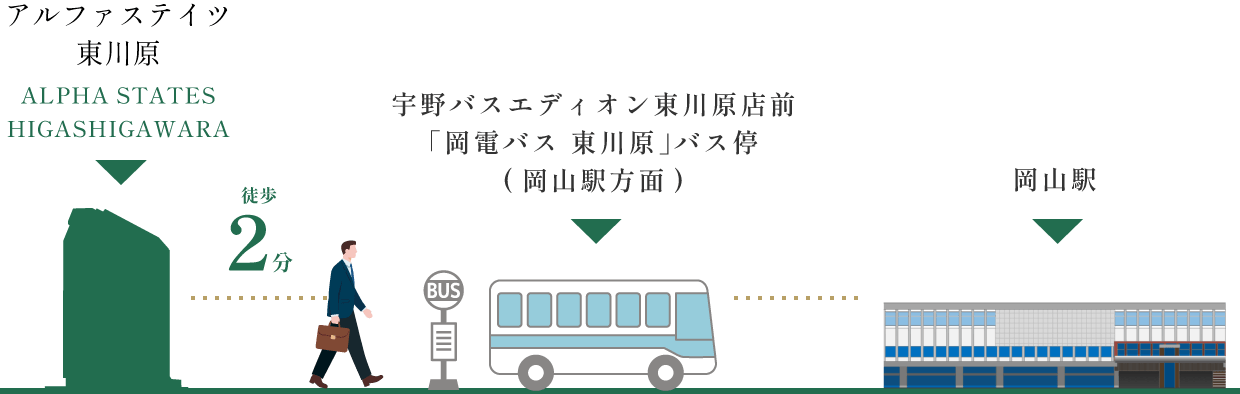 宇野バスエディオン東川原店前「岡電バス 東川原」バス停(岡山駅方面)　徒歩2分