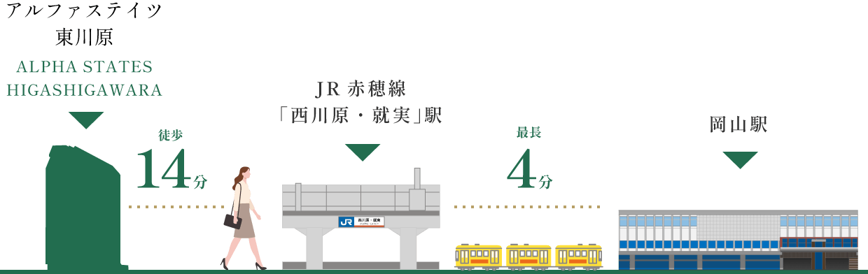 JR赤穂線「西川原・就実」駅　徒歩14分