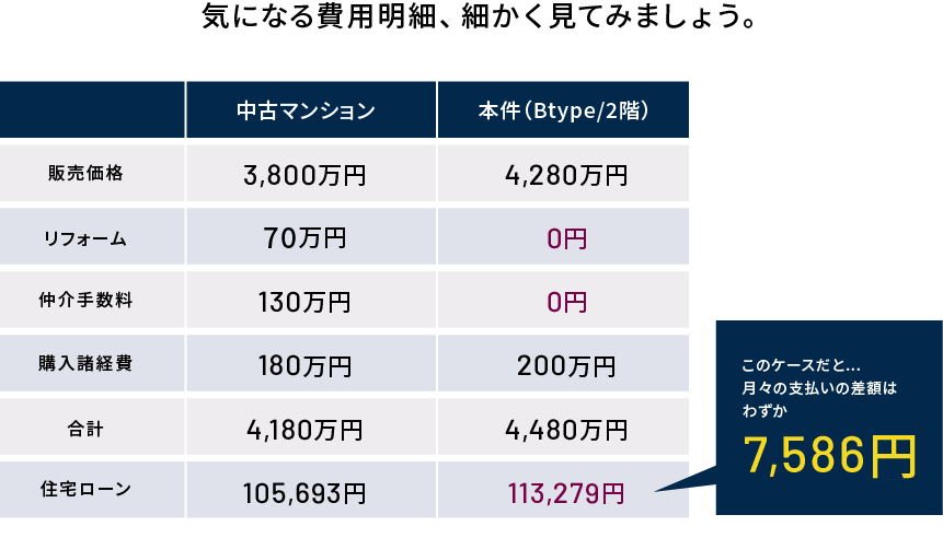 気になる費用明細、細かく見てみましょう。
