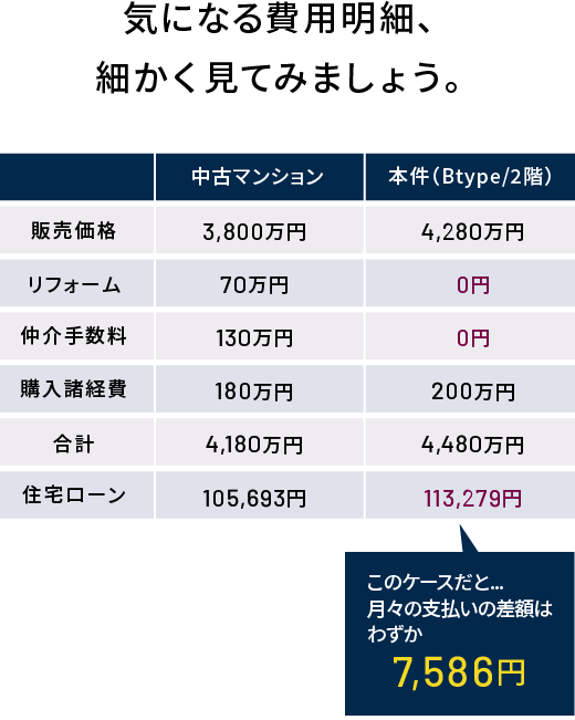 気になる費用明細、細かく見てみましょう。