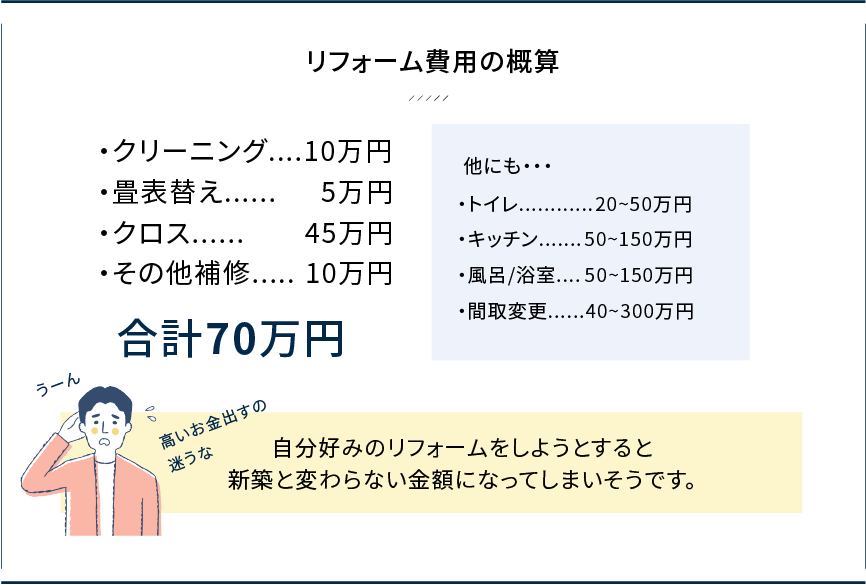 リフォーム費用の概算
