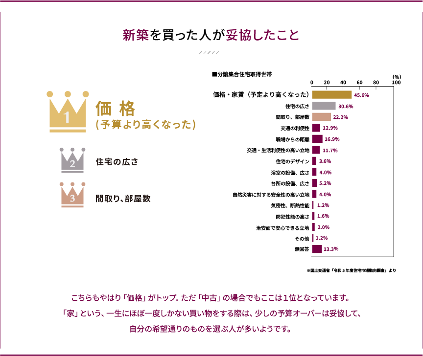 新築を買った人が妥協したこと