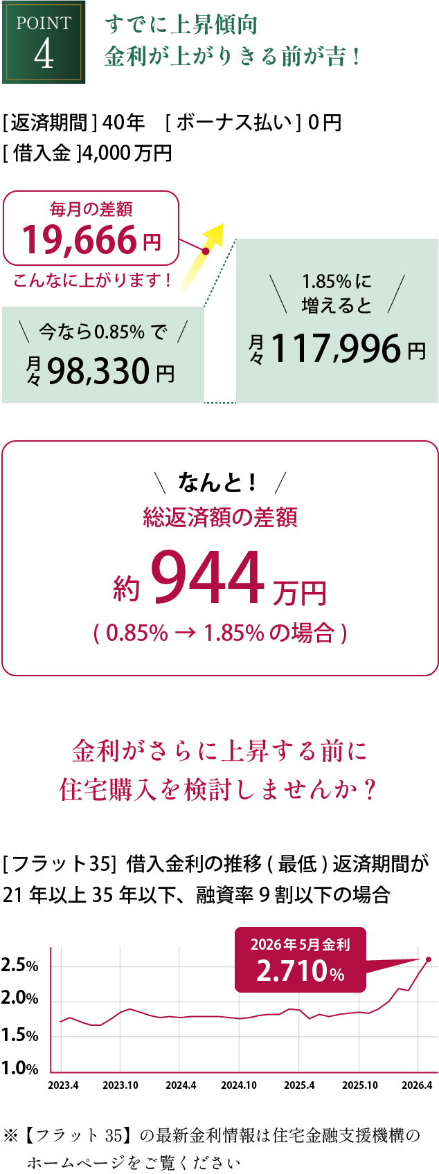 まだまだ低い!金利上昇前の今が吉!