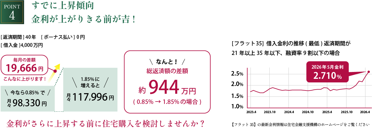 まだまだ低い!金利上昇前の今が吉!
