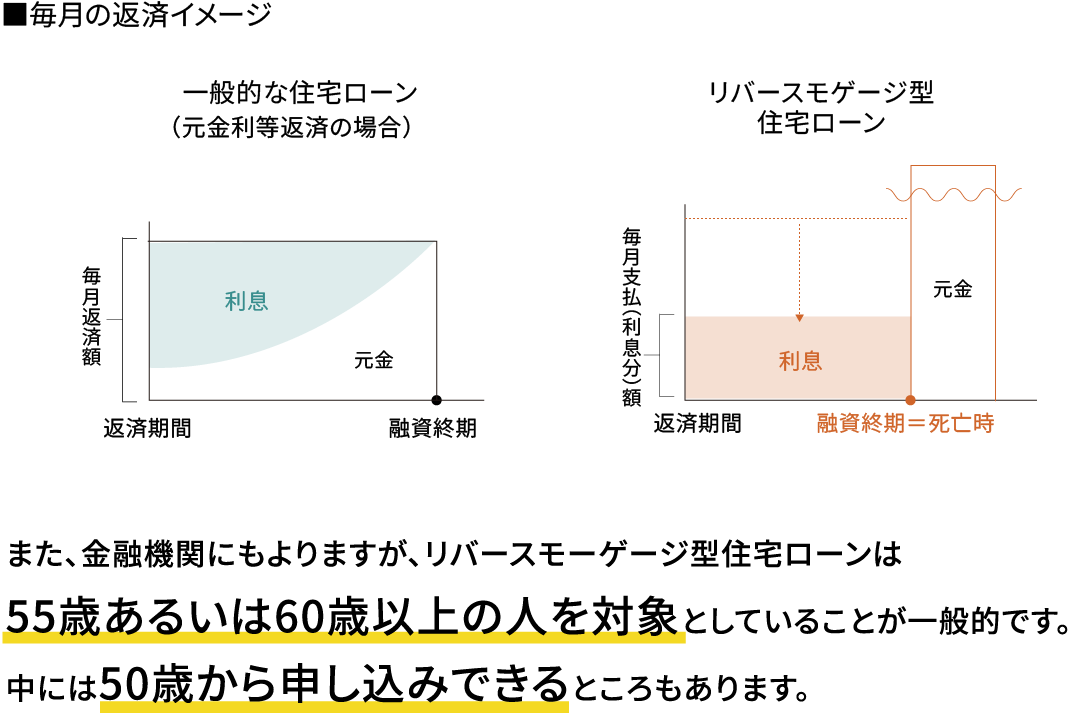 毎月の返済イメージ