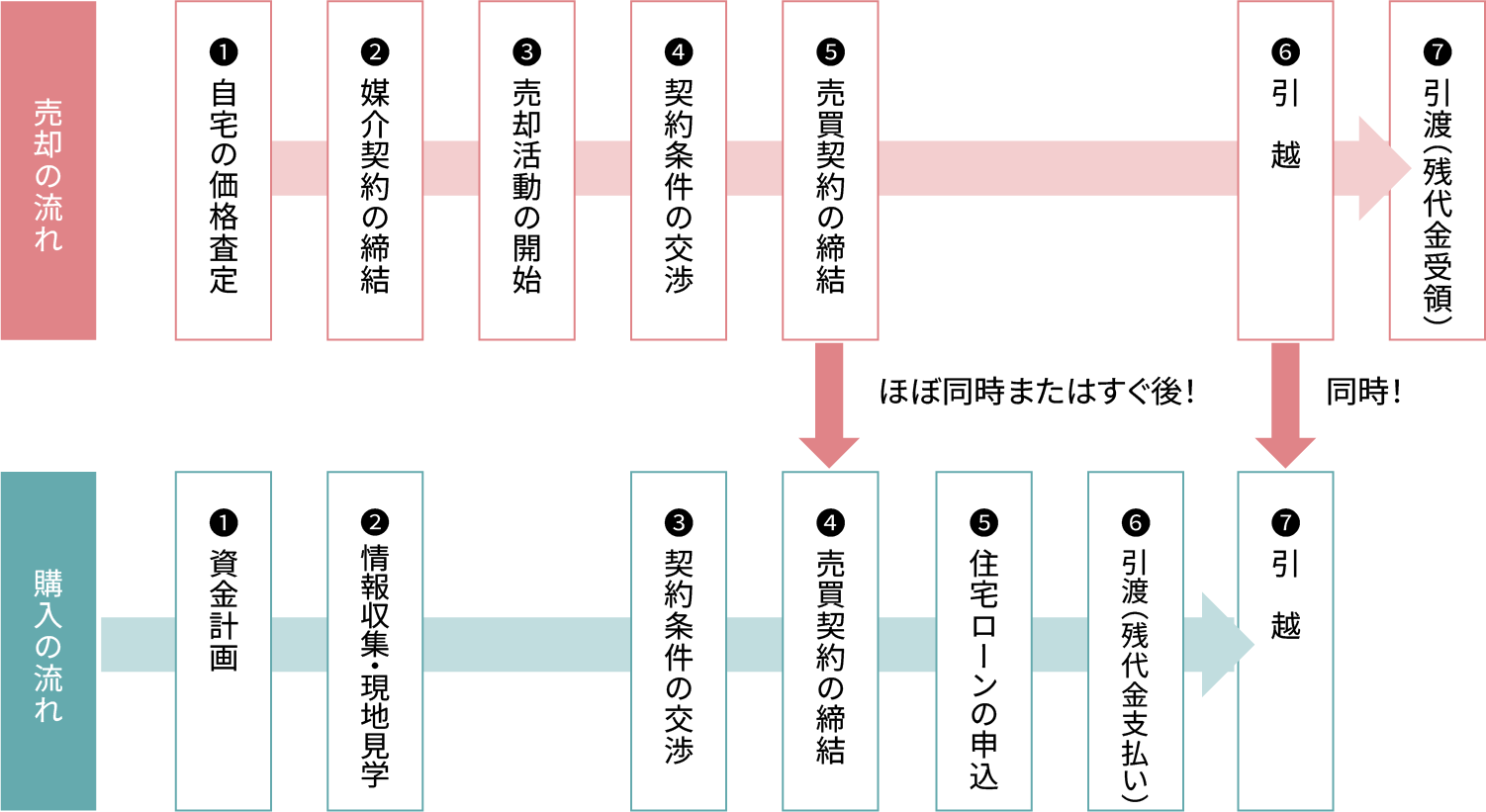 売り先行　図