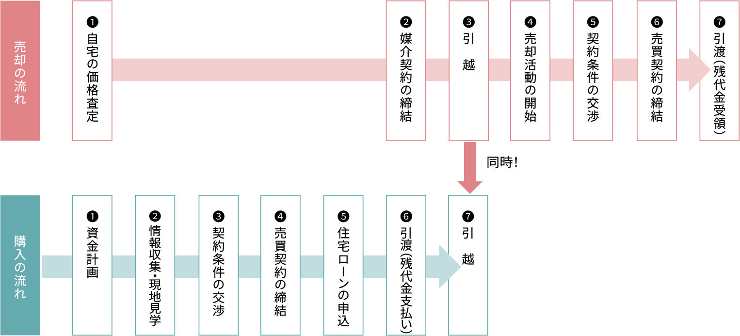 買い先行　図