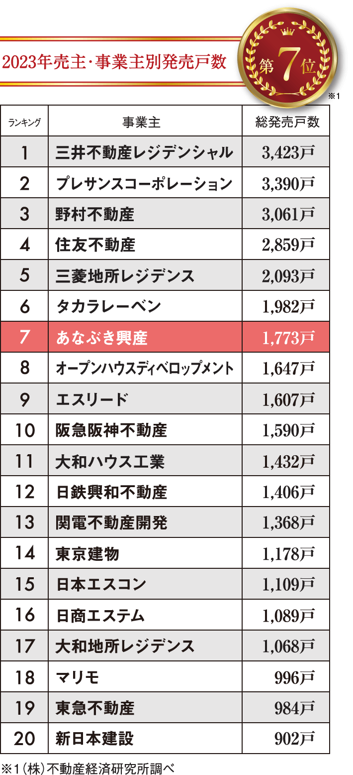 2023年売主・事業主別発売戸数 第7位 あなぶき興産 1,773戸