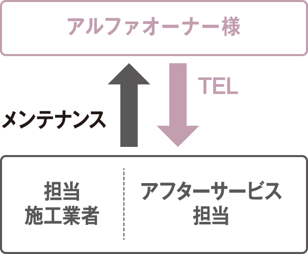 アフターサービスの流れイメージ