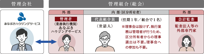 これからのマンション管理のイメージ