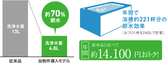 年間約14,100円もお得