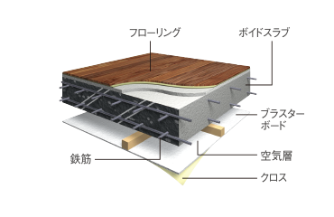 床構造