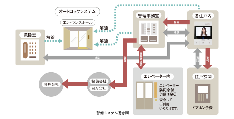 警備システム概念図