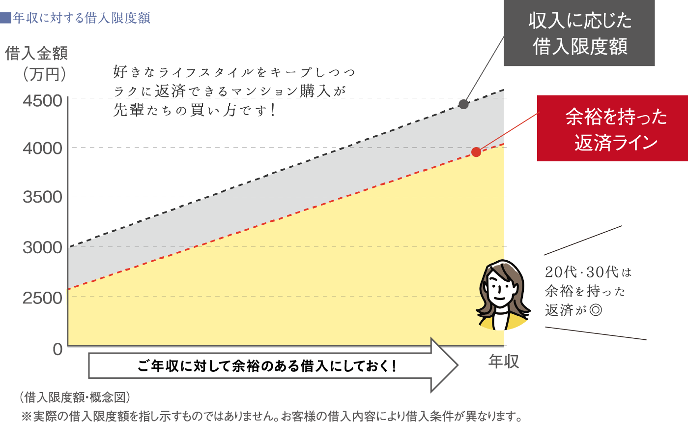借入限度額・概念図