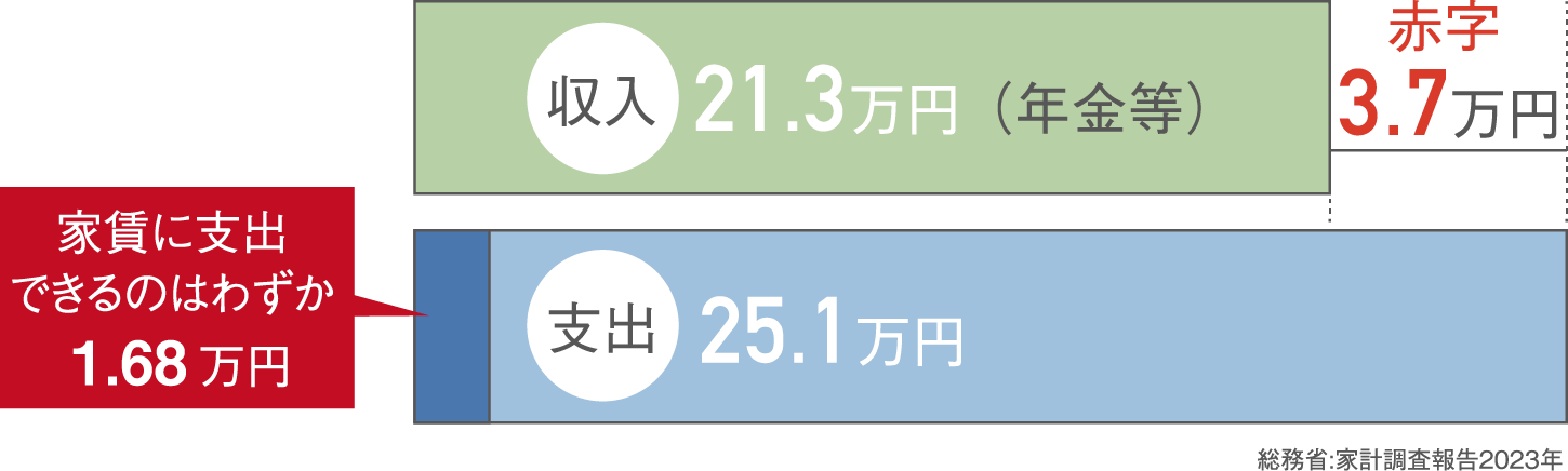高齢夫婦無職世帯の家計収支平均の図