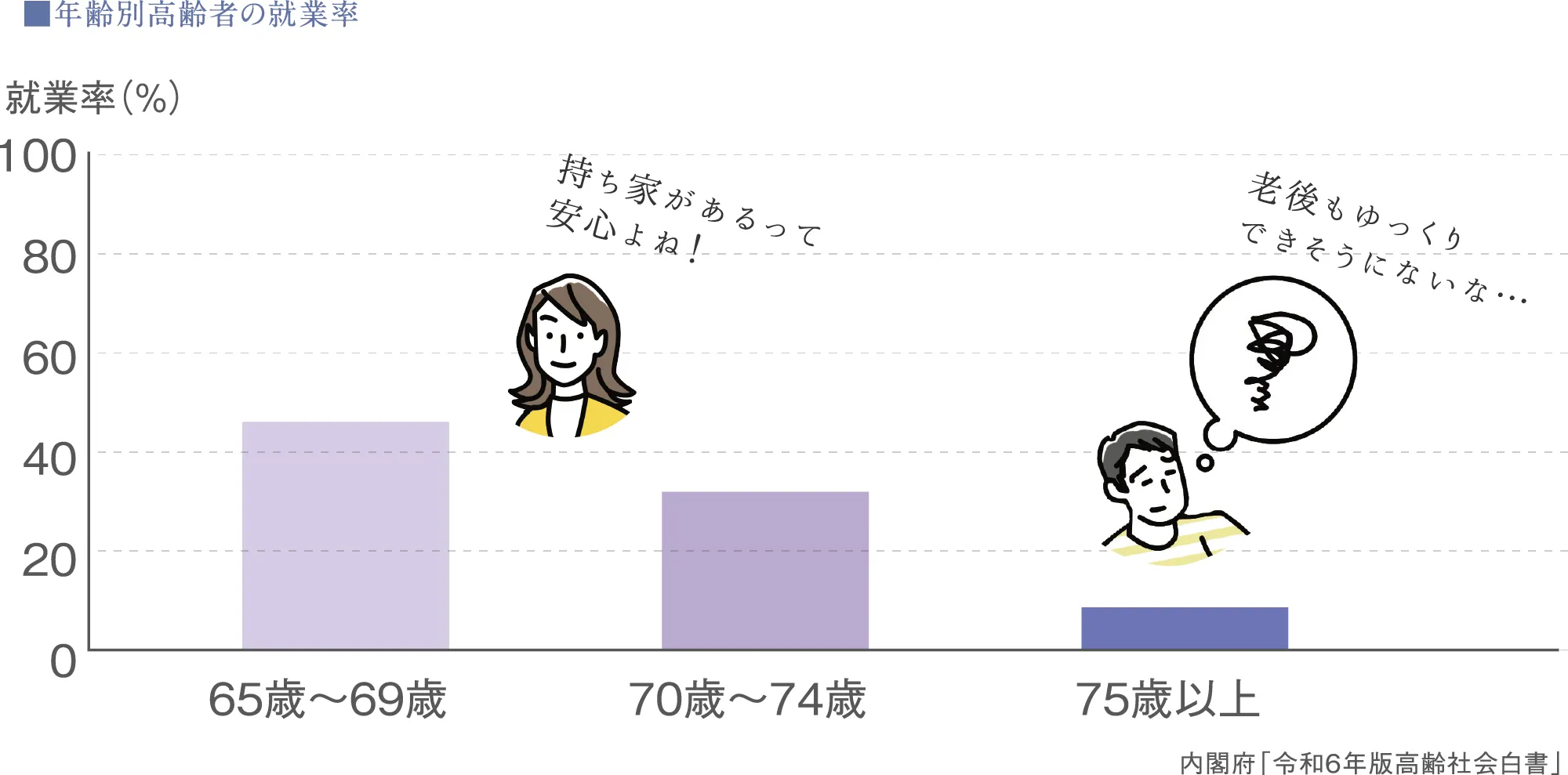年齢別高齢者の就業率の図